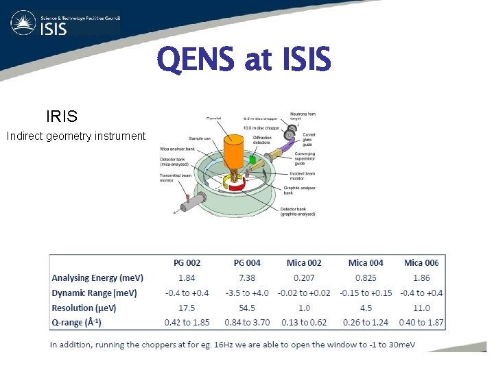 QENS at ISIS IRIS Indirect geometry instrument 