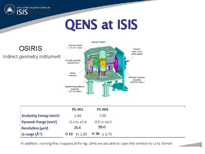 QENS at ISIS OSIRIS Indirect geometry instrument 25. 4 0. 18 99. 0 0.