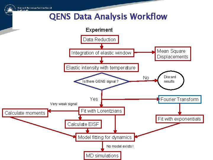 QENS Data Analysis Workflow Experiment Data Reduction Mean Square Displacements Integration of elastic window