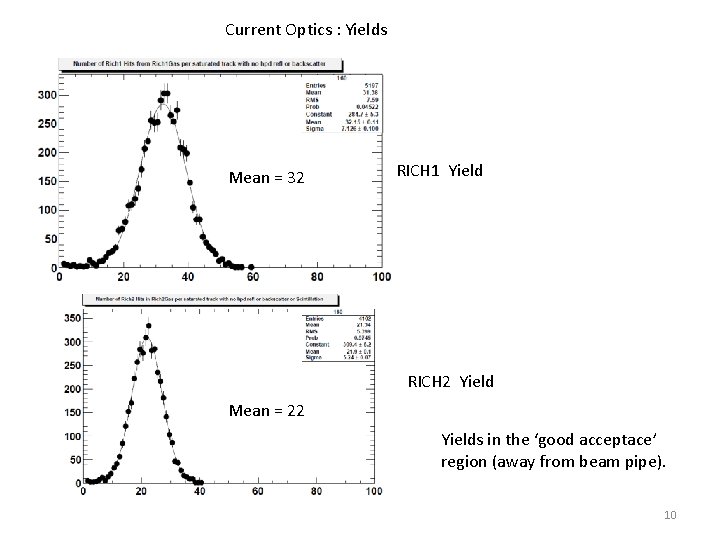 Current Optics : Yields Mean = 32 RICH 1 Yield RICH 2 Yield Mean