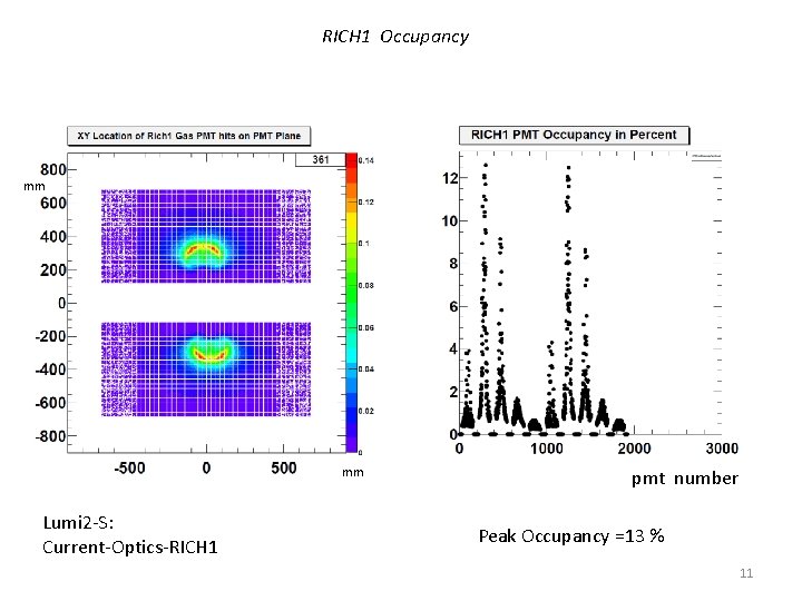 RICH 1 Occupancy mm mm Lumi 2 -S: Current-Optics-RICH 1 pmt number Peak Occupancy