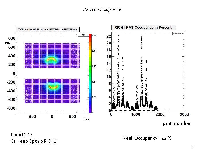 RICH 1 Occupancy mm mm Lumi 10 -S: Current-Optics-RICH 1 pmt number Peak Occupancy