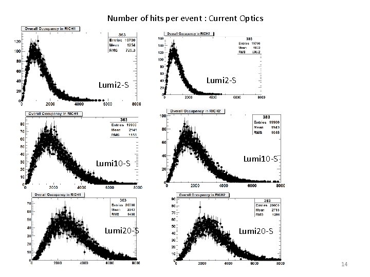 Number of hits per event : Current Optics Lumi 2 -S Lumi 10 -S