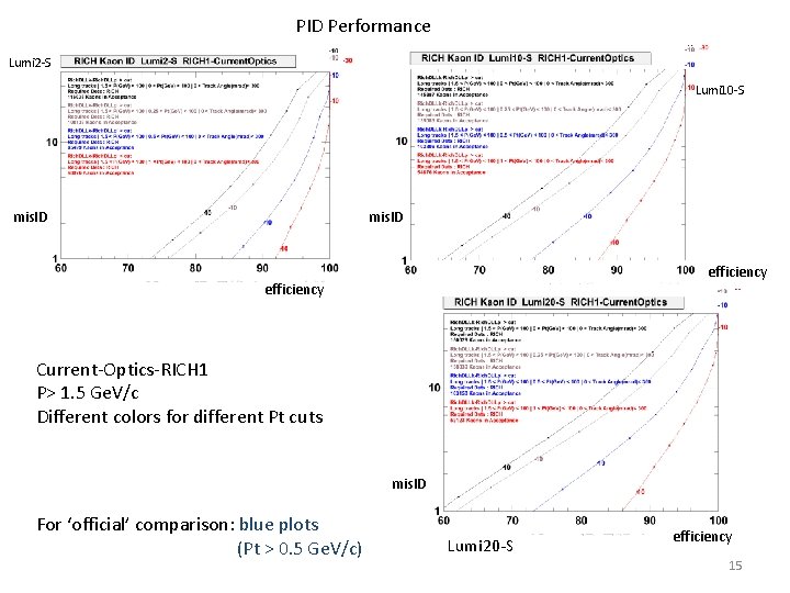 PID Performance Lumi 2 -S Lumi 10 -S mis. ID efficiency Current-Optics-RICH 1 P>