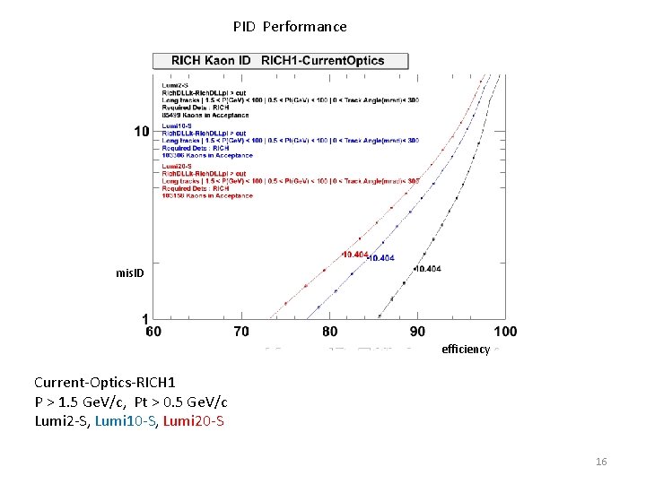 PID Performance mis. ID efficiency Current-Optics-RICH 1 P > 1. 5 Ge. V/c, Pt