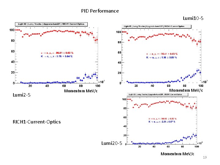 PID Performance Lumi 10 -S Lumi 2 -S Momentum Me. V/c RICH 1 -Current-Optics