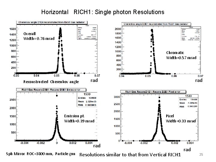 Horizontal RICH 1: Single photon Resolutions Overall Width= 0. 76 mrad Chromatic Width=0. 57