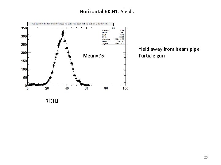 Horizontal RICH 1: Yields Mean=36 Yield away from beam pipe Particle gun RICH 1
