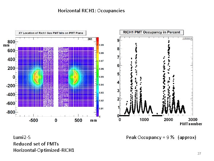 Horizontal RICH 1: Occupancies mm mm Lumi 2 -S Reduced set of PMTs Horizontal-Optimized-RICH