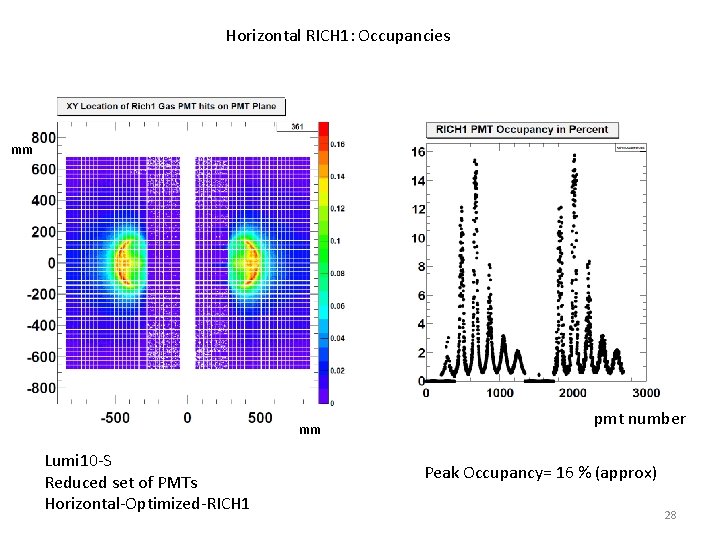 Horizontal RICH 1: Occupancies mm mm Lumi 10 -S Reduced set of PMTs Horizontal-Optimized-RICH