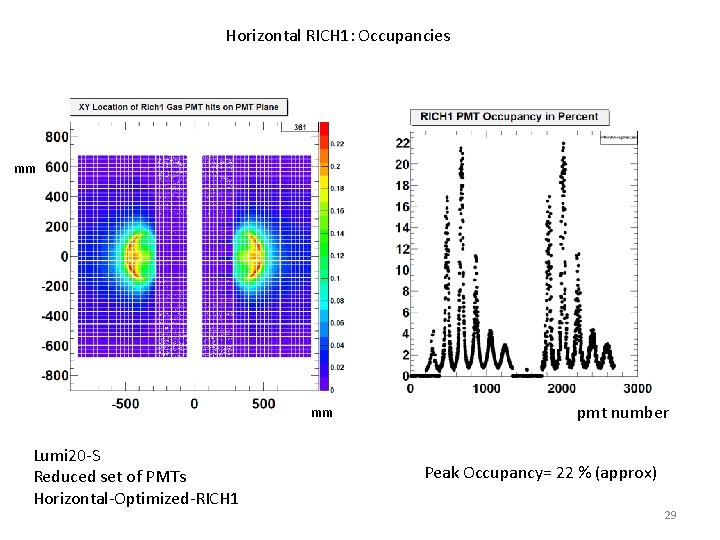 Horizontal RICH 1: Occupancies mm mm Lumi 20 -S Reduced set of PMTs Horizontal-Optimized-RICH