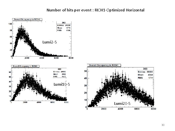 Number of hits per event : RICH 1 -Optimized Horizontal Lumi 2 -S Lumi