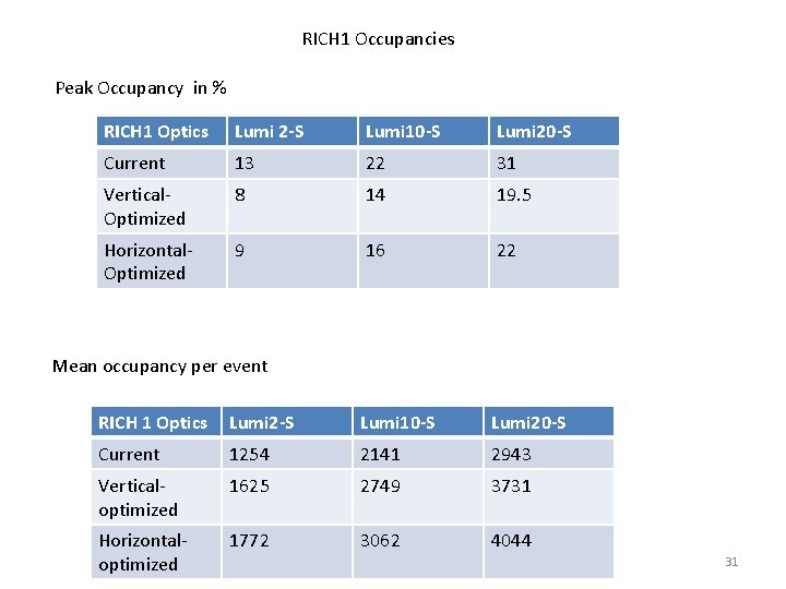 RICH 1 Occupancies Peak Occupancy in % RICH 1 Optics Lumi 2 -S Lumi