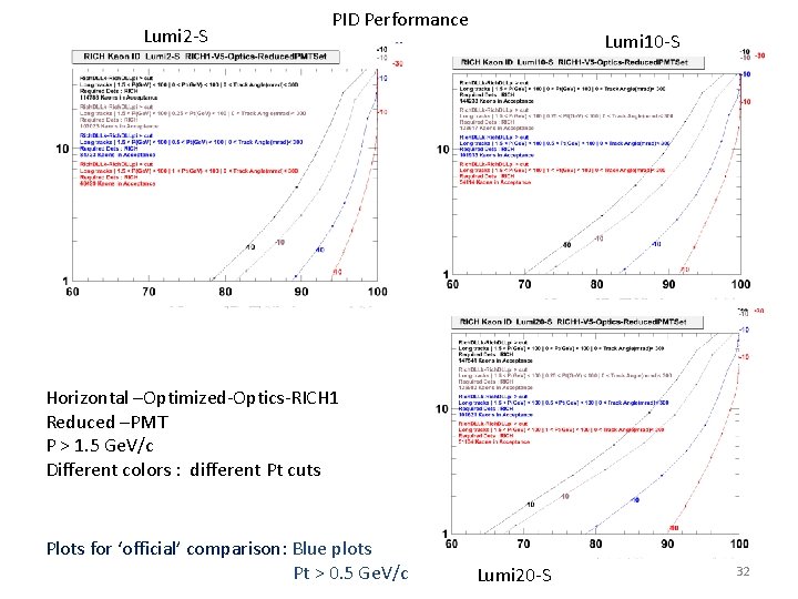 Lumi 2 -S PID Performance Lumi 10 -S Horizontal –Optimized-Optics-RICH 1 Reduced –PMT P