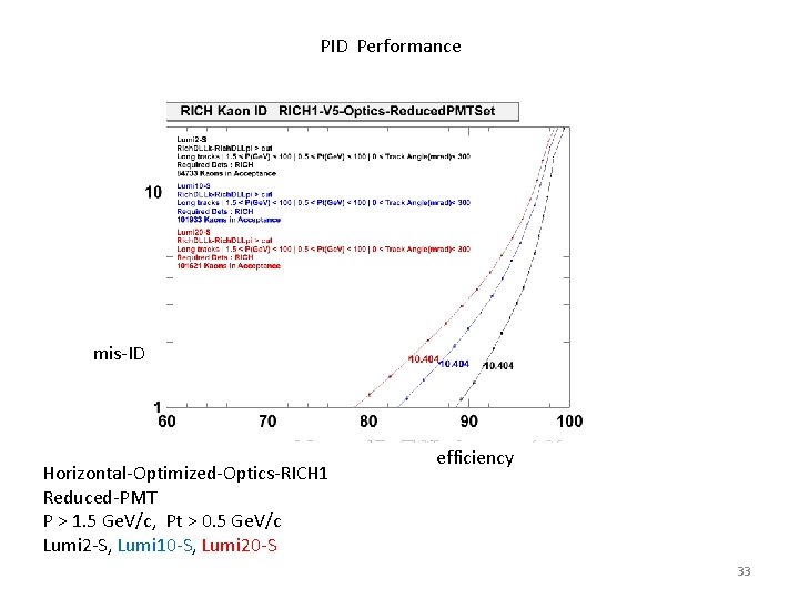 PID Performance mis-ID Horizontal-Optimized-Optics-RICH 1 Reduced-PMT P > 1. 5 Ge. V/c, Pt >