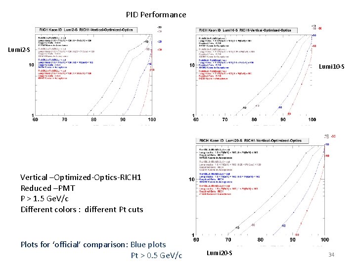 PID Performance Lumi 2 -S Lumi 10 -S Vertical –Optimized-Optics-RICH 1 Reduced –PMT P