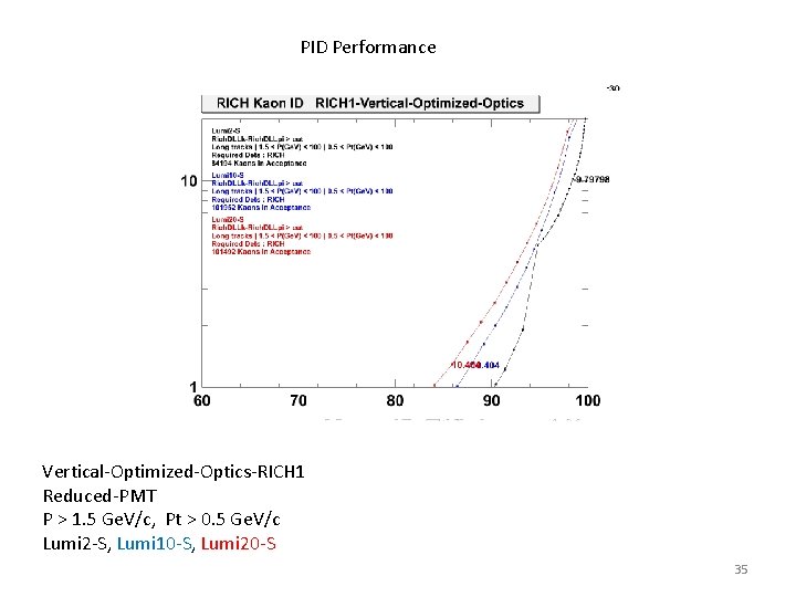 PID Performance Vertical-Optimized-Optics-RICH 1 Reduced-PMT P > 1. 5 Ge. V/c, Pt > 0.