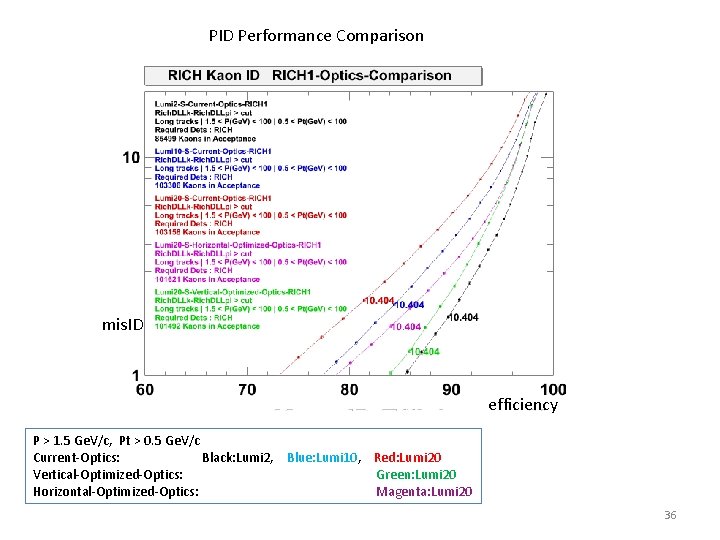 PID Performance Comparison mis. ID efficiency P > 1. 5 Ge. V/c, Pt >