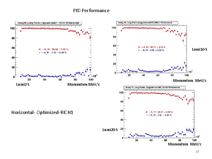 PID Performance Lumi 10 -S Lumi 2 -S Momentum Me. V/c Horizontal- Optimized-RICH 1