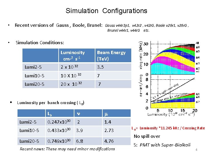 Simulation Configurations • Recent versions of Gauss , Boole, Brunel: • Gauss v 44