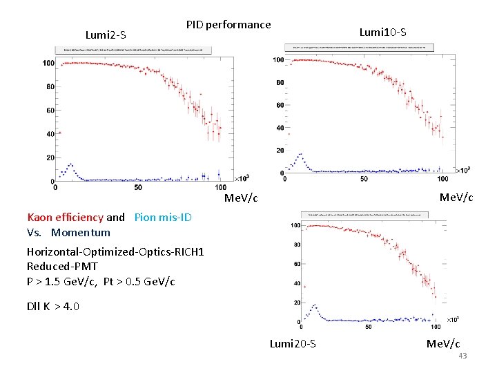 Lumi 2 -S PID performance Lumi 10 -S Me. V/c Kaon efficiency and Pion