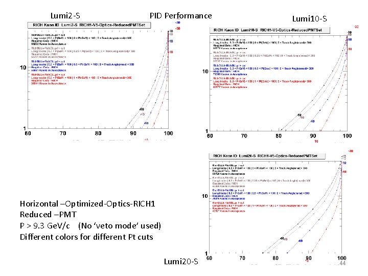 Lumi 2 -S PID Performance Lumi 10 -S Horizontal –Optimized-Optics-RICH 1 Reduced –PMT P