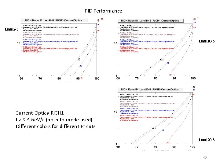 PID Performance Lumi 2 -S Lumi 10 -S Current-Optics-RICH 1 P> 9. 3 Ge.