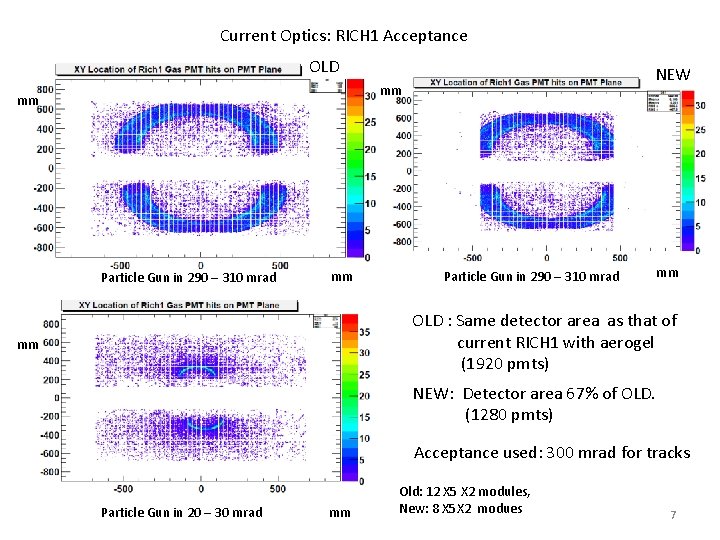 Current Optics: RICH 1 Acceptance OLD NEW mm mm Particle Gun in 290 –