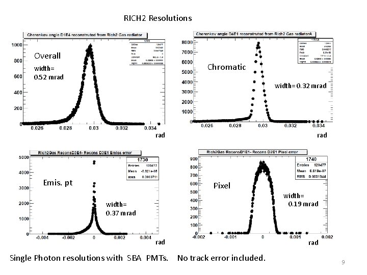 RICH 2 Resolutions Overall Chromatic width= 0. 52 mrad width= 0. 32 mrad Emis.