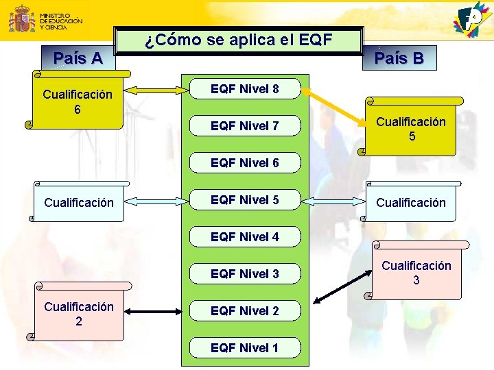 ¿Cómo se aplica el EQF País A Cualificación 6 País B EQF Nivel 8