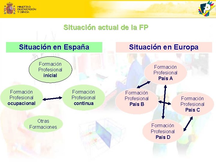 Situación actual de la FP Situación en España Situación en Europa Formación Profesional inicial