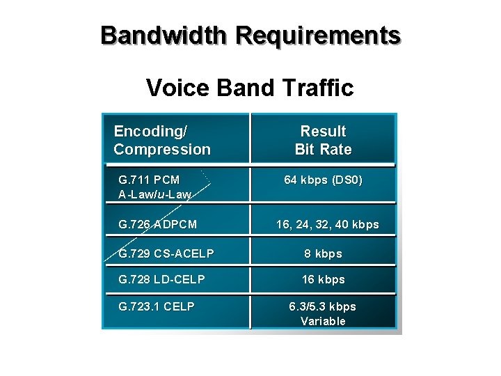 Bandwidth Requirements Voice Band Traffic Encoding/ Compression G. 711 PCM A-Law/u-Law G. 726 ADPCM