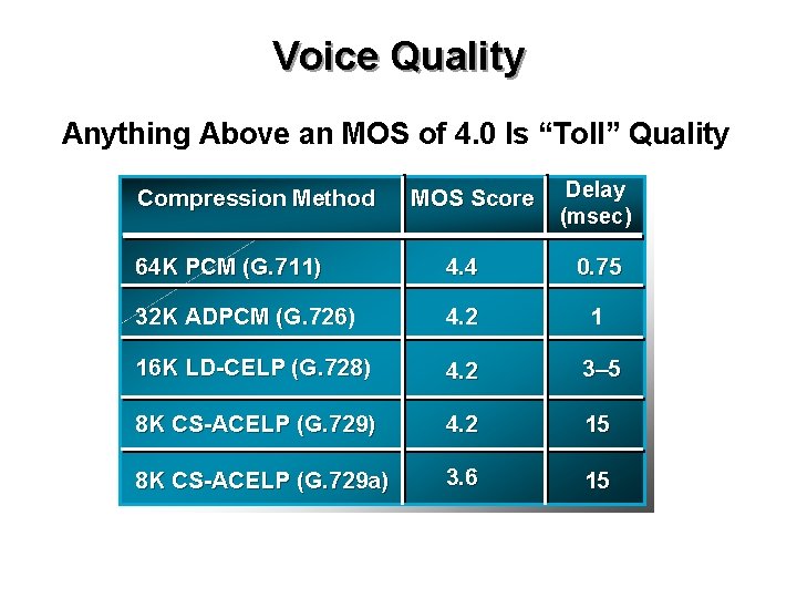Voice Quality Anything Above an MOS of 4. 0 Is “Toll” Quality Compression Method
