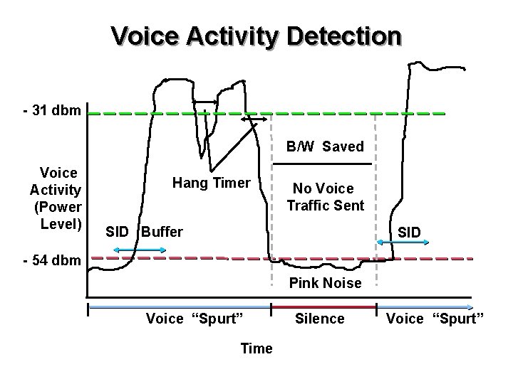 Voice Activity Detection - 31 dbm B/W Saved Voice Activity (Power Level) Hang Timer