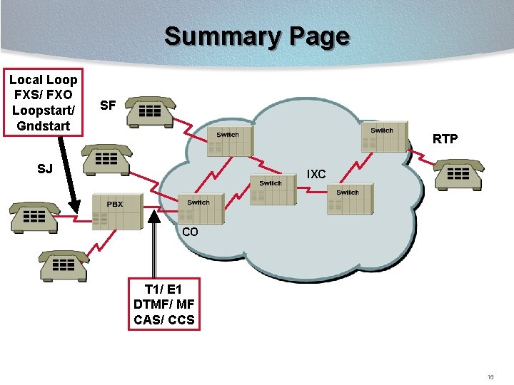 Summary Page Local Loop FXS/ FXO Loopstart/ Gndstart SF RTP SJ IXC CO T