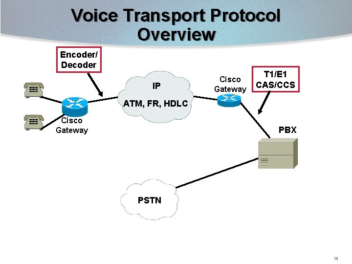 Voice Transport Protocol Overview Encoder/ Decoder IP Cisco Gateway T 1/E 1 CAS/CCS ATM,