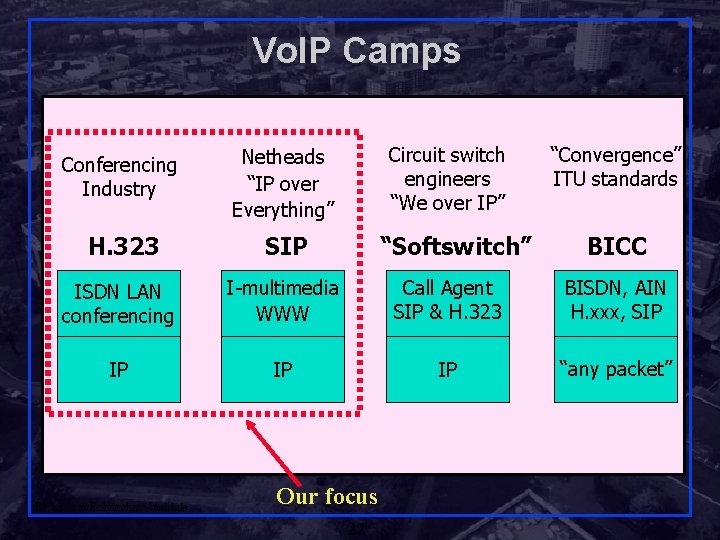 Vo. IP Camps Circuit switch engineers “We over IP” “Convergence” ITU standards Conferencing Industry