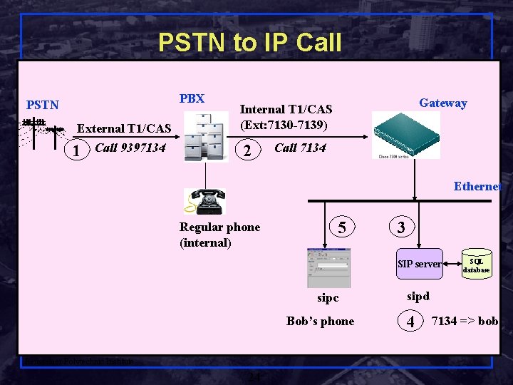PSTN to IP Call PBX PSTN External T 1/CAS 1 Call 9397134 Gateway Internal