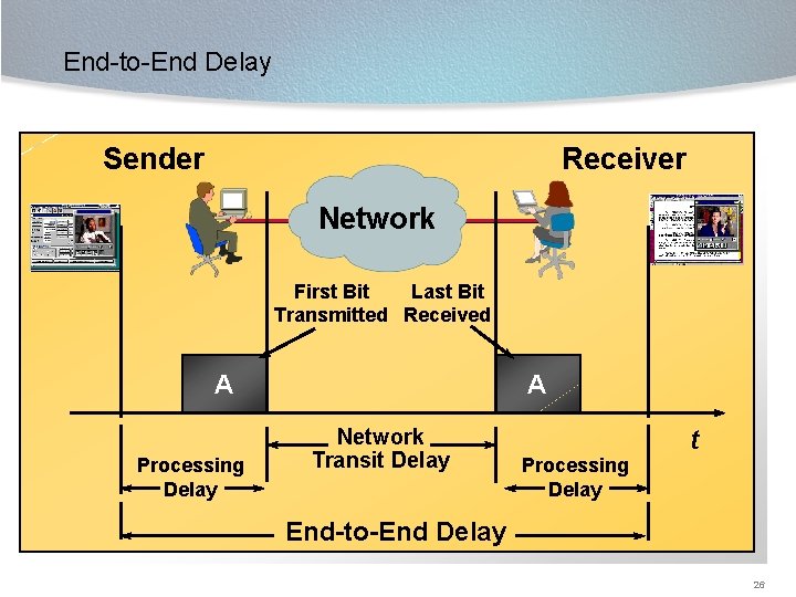 End-to-End Delay Sender Receiver Network First Bit Last Bit Transmitted Received A Processing Delay