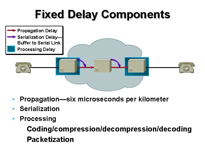 Fixed Delay Components Propagation Delay Serialization Delay— Buffer to Serial Link Processing Delay •