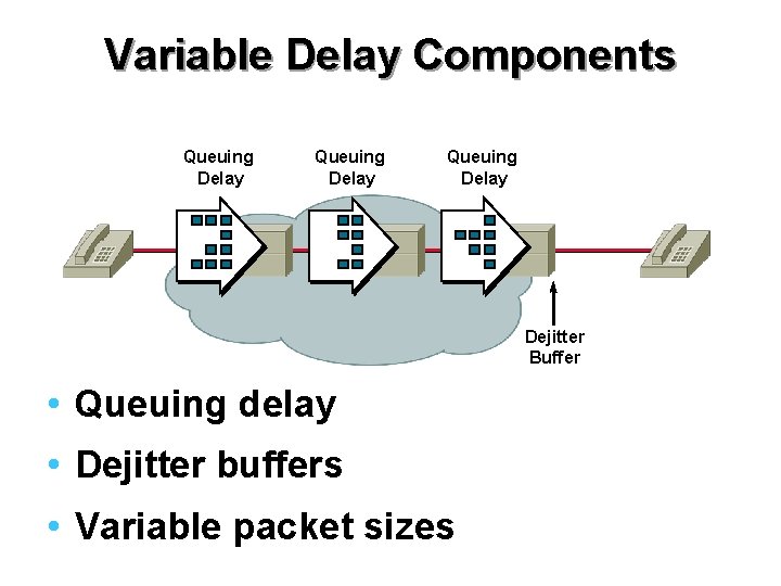 Variable Delay Components Queuing Delay Dejitter Buffer • Queuing delay • Dejitter buffers •