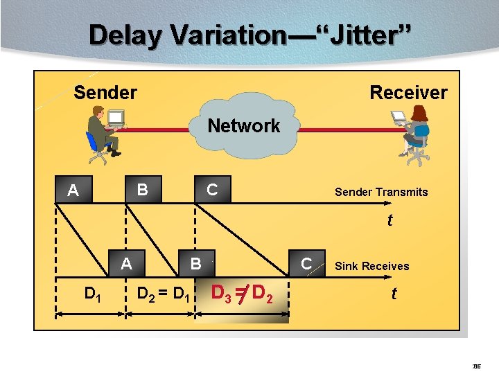 Delay Variation—“Jitter” Sender Receiver Network B A C Sender Transmits t A D 1