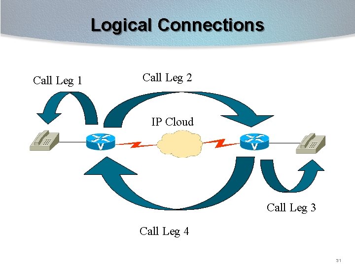 Logical Connections Call Leg 1 Call Leg 2 IP Cloud Call Leg 3 Call