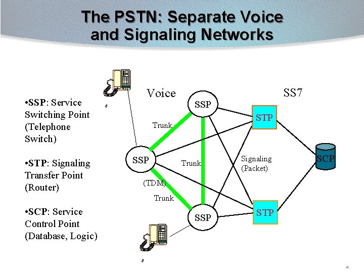 The PSTN: Separate Voice and Signaling Networks • SSP: Service Switching Point (Telephone Switch)