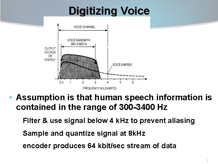 Digitizing Voice • Assumption is that human speech information is contained in the range