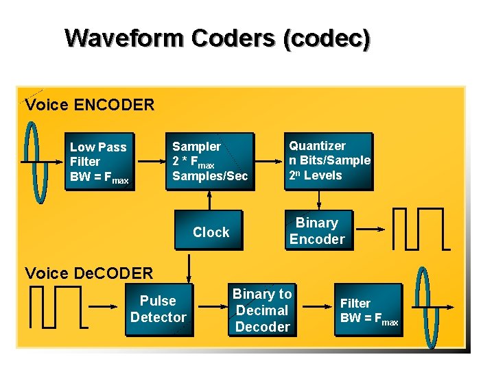 Waveform Coders (codec) Voice ENCODER Sampler 2 * Fmax Samples/Sec Low Pass Filter BW