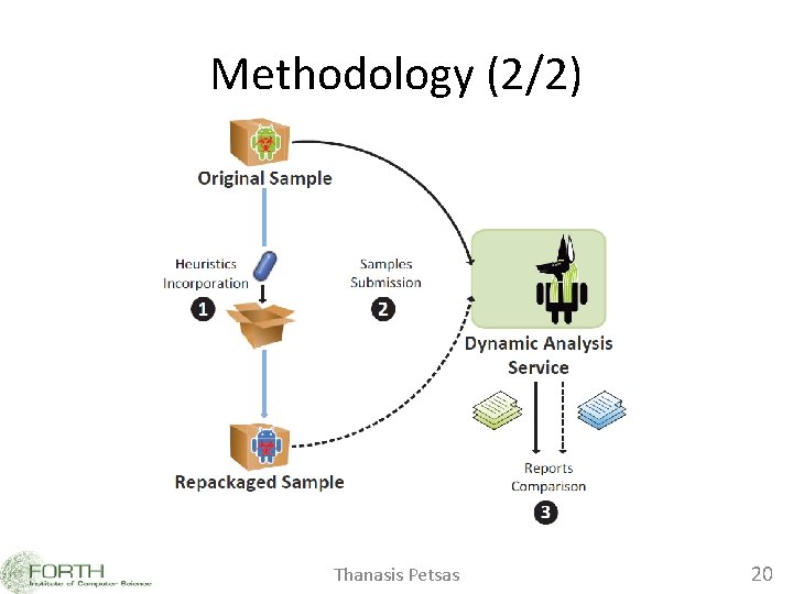 Methodology (2/2) Thanasis Petsas 20 