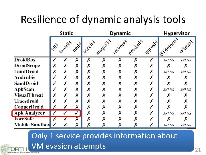 Resilience of dynamic analysis tools Static Dynamic Hypervisor All studied services areinformation vulnerable to