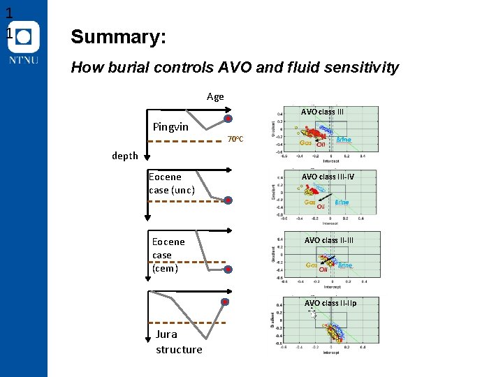 1 1 Summary: How burial controls AVO and fluid sensitivity Age AVO class III