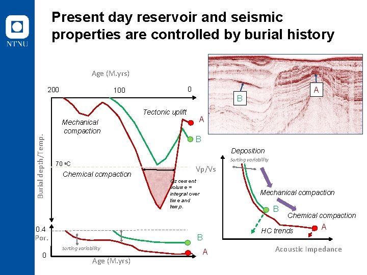 Present day reservoir and seismic properties are controlled by burial history Age (M. yrs)